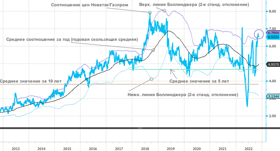 Кто выглядит переоцененным в нефтегазовом секторе?