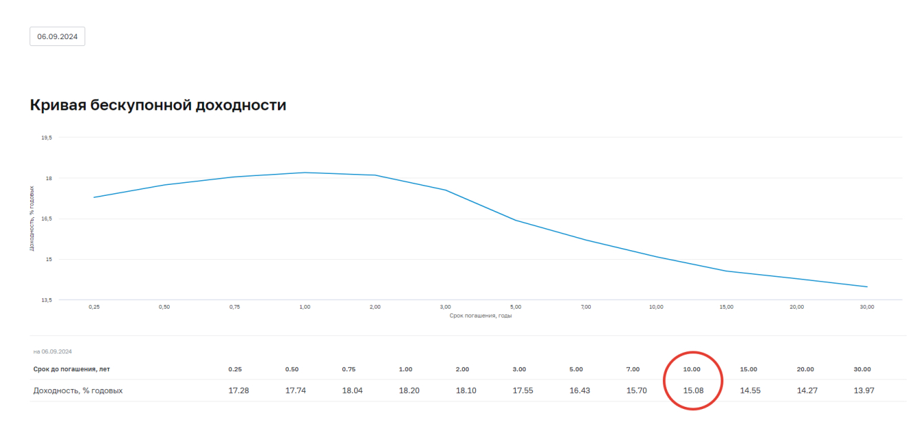 Доходность ОФЗ в сентябре 2024 г.