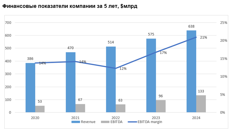 Финансовые показатели компании за 5 лет, $млрд 