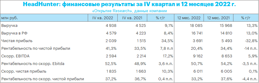 Финансовые результаты HeadHunter за 2022 г.