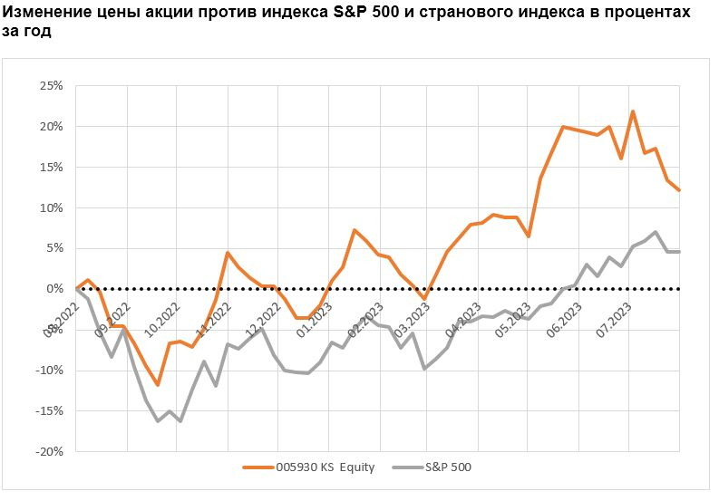 Изменение цены акции против индекса S&P 500 и странового индекса в процентах за год