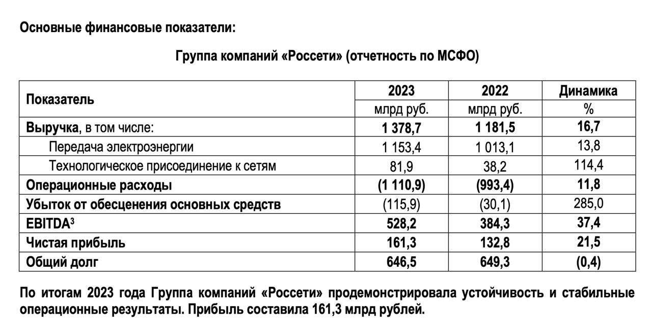 Фин показатели Россетей