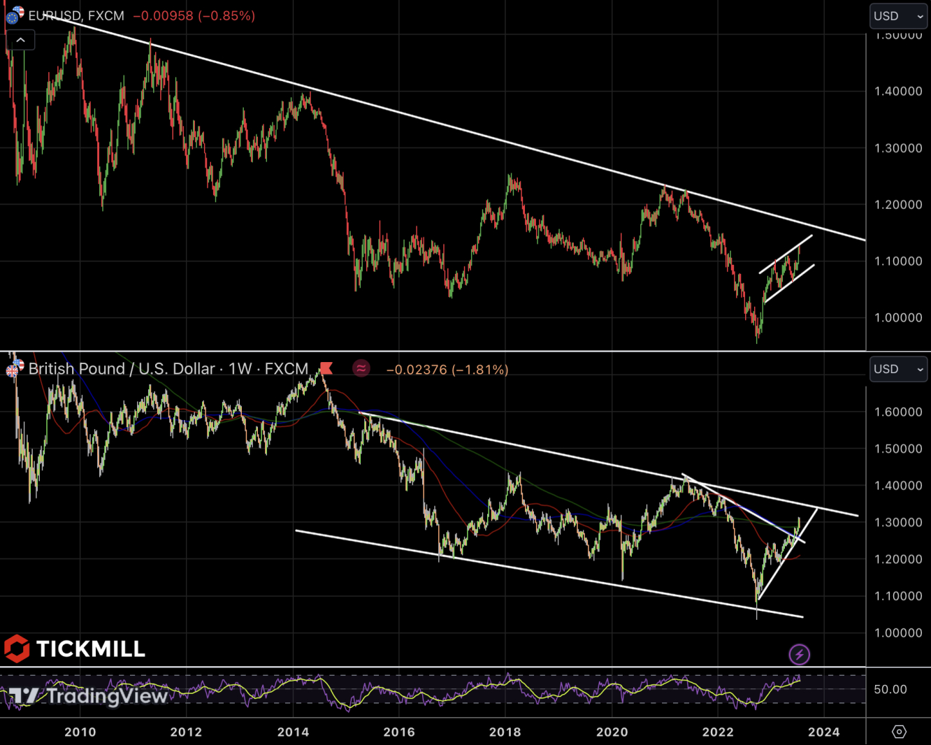 EURUSD&GBPUSD chart