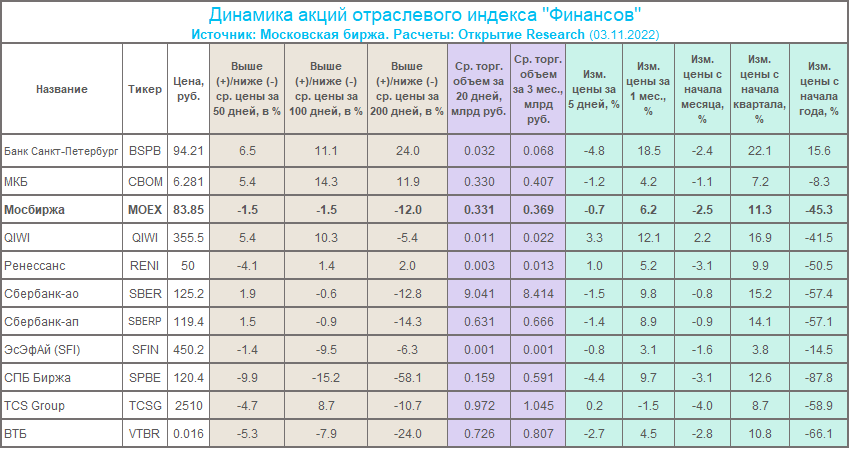 Рост EBITDA и чистой прибыли Мосбиржи ускорился в 3 кв. 2022 г.