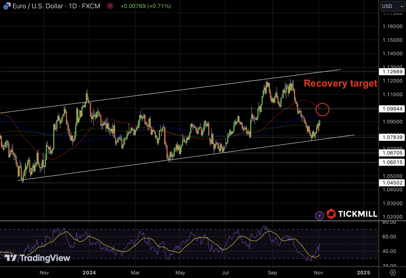 eurusd