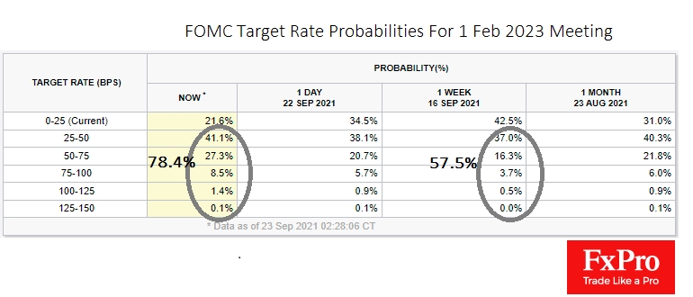 Рынки усиливают ожидания повышения ставки ФРС до конца 2022