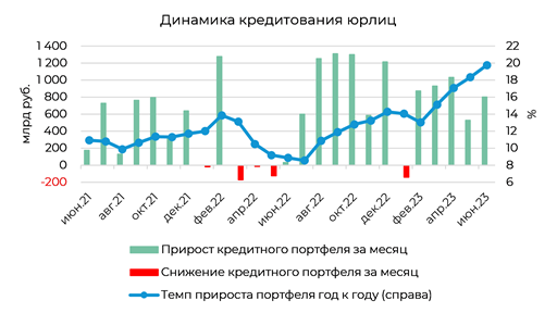 Банковский сектор. Кредиты населению: ускорение по всем направлениям