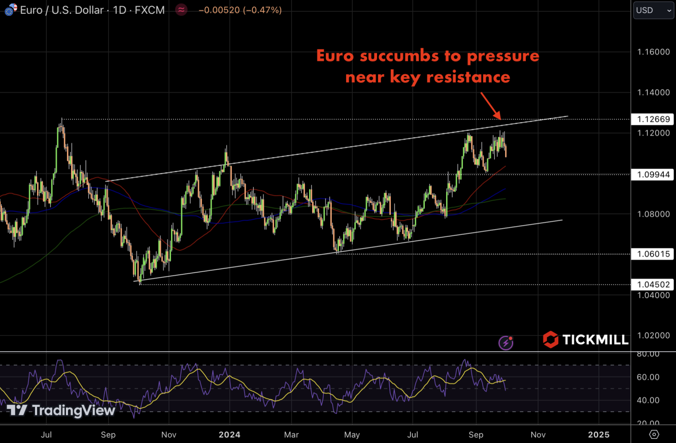 EURUSD