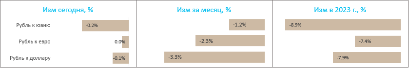 Рубль в ближайшее время должен проторговывать диапазон 74–76 за доллар