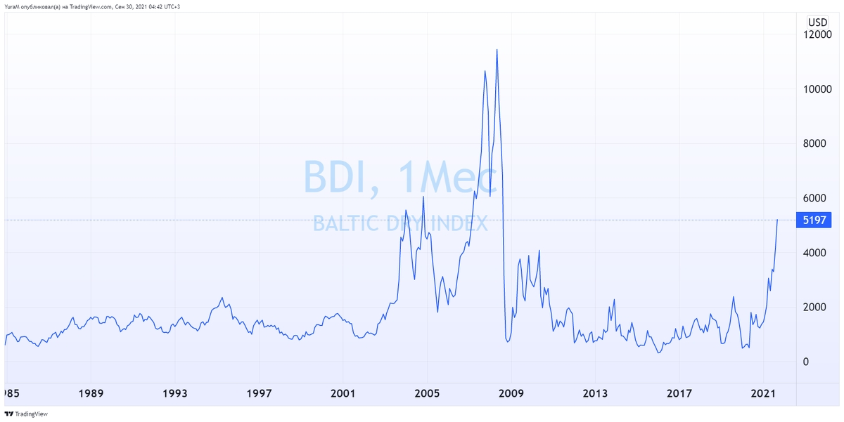 Baltic Dry Index