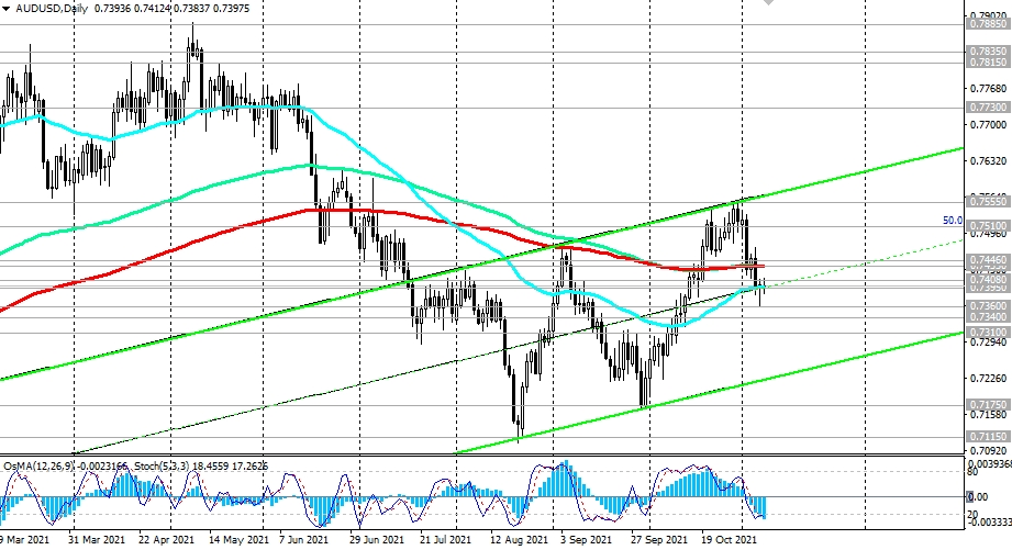 AUDUSD-Daily