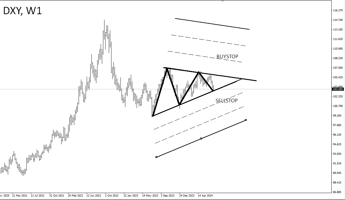 DXY, треугольник