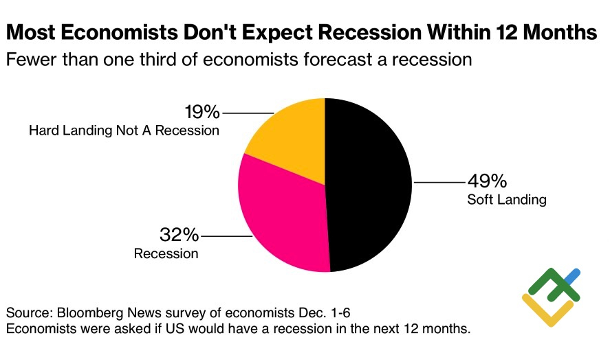 Прогноз по экономике США