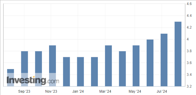 Безработица в США, %. Источник изображения: investing.com