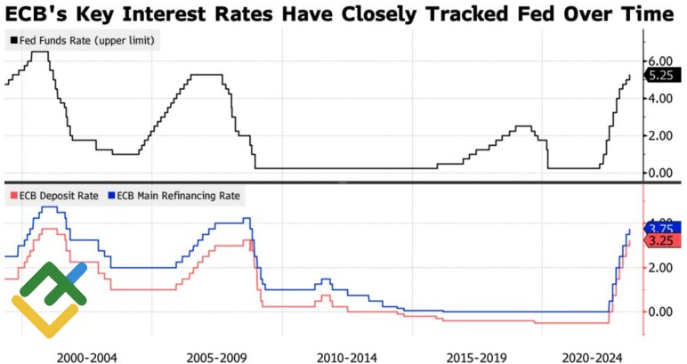 Динамика ставок ФРС и ЕЦБ