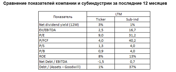Сравнение показателей компании и субиндустрии за последние 12 месяцев 