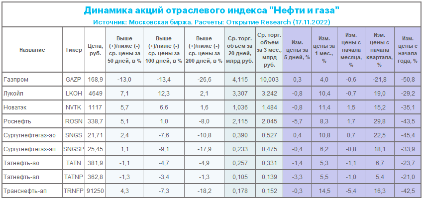 Высокие рекомендованные дивиденды «Газпром нефти» могут указывать на рост прибыли