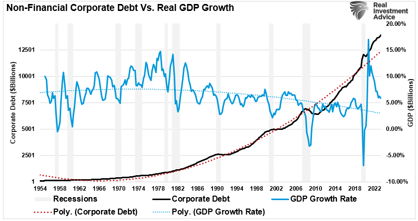 Corprate Debt vs GDP