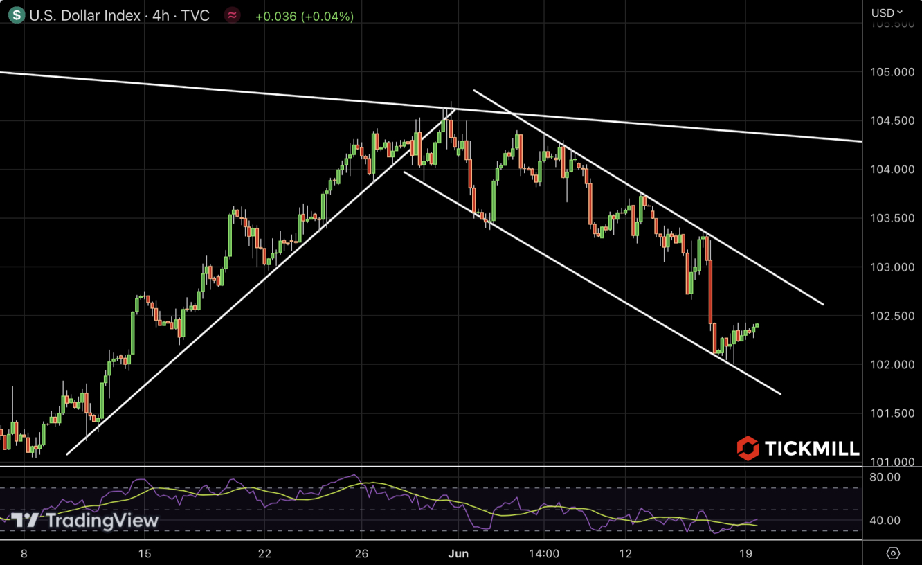 DXY chart