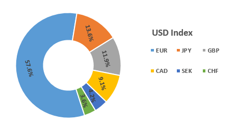 USD Index 