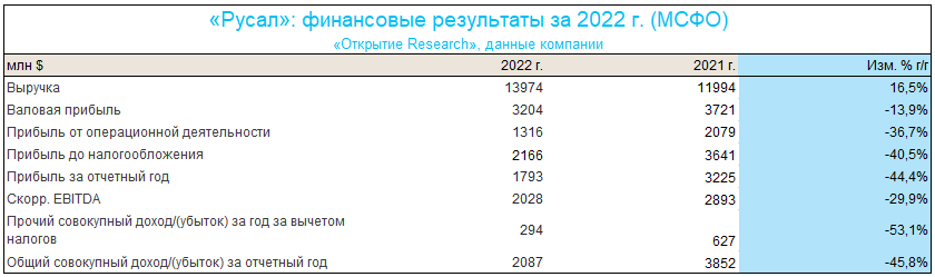 Результаты «Русала» в 2023 г. могут быть существенно лучше