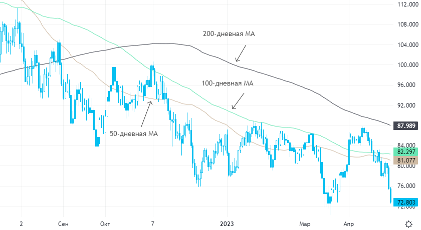 Нефть продолжает дешеветь, рынки ждут решения ФРС по ставкам