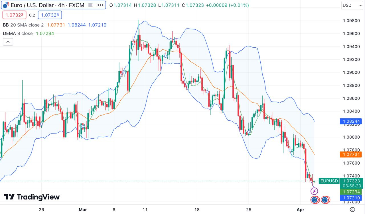 EUR/USD