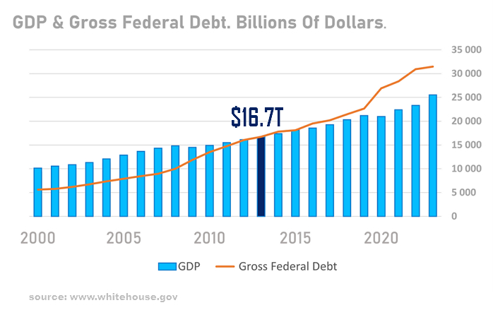 GDP and Federal Debt