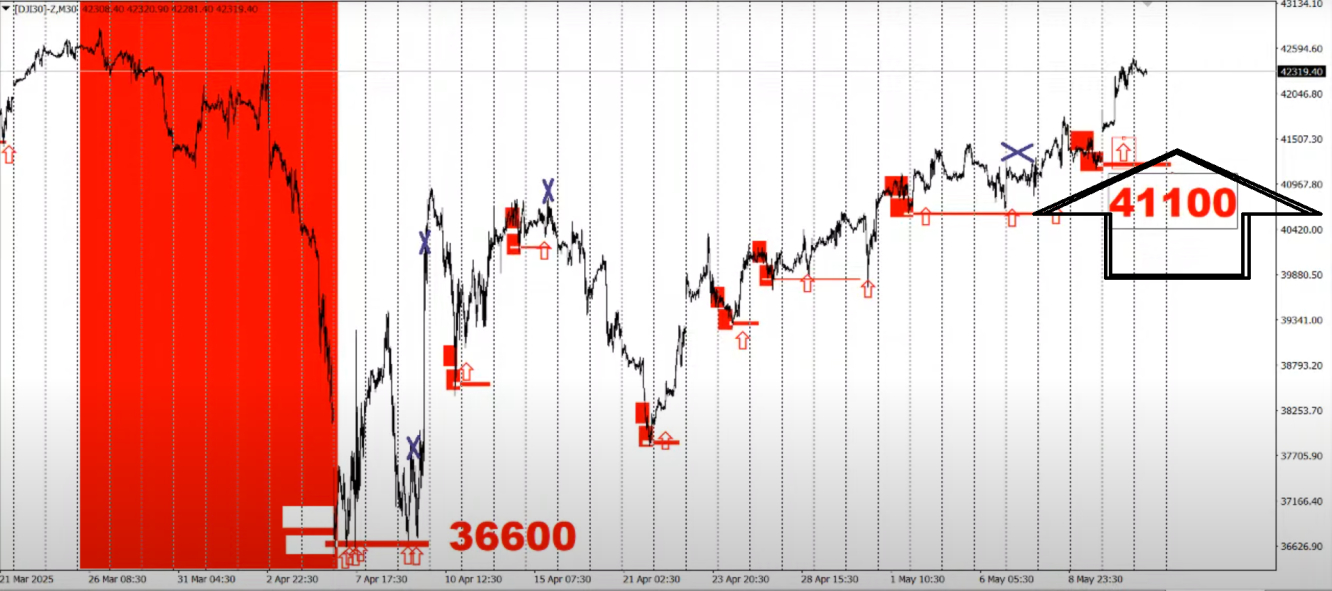dow