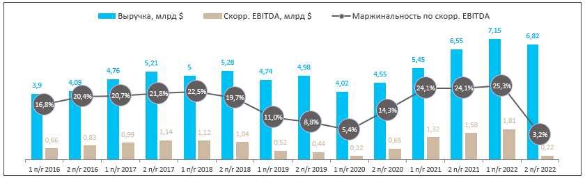 Результаты «Русала» в 2023 г. могут быть существенно лучше