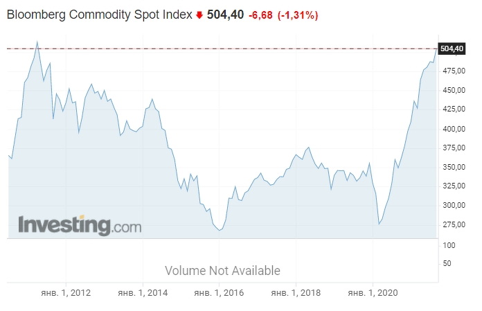 Bloomberg Commodity Spot Index