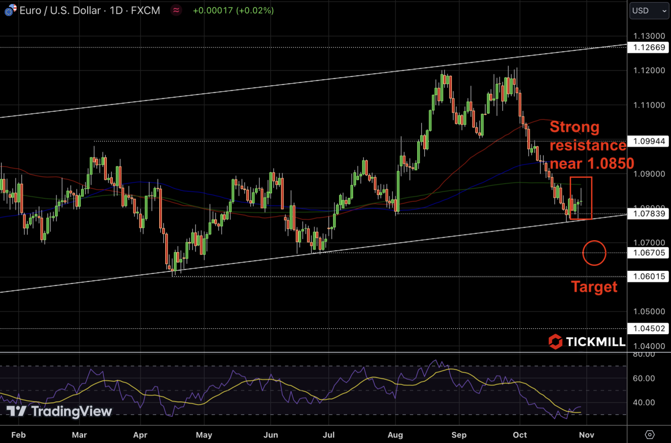 EURUSD