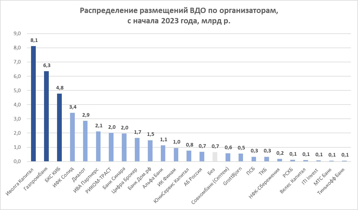 Распределение первичных размещений ВДО среди организаторов