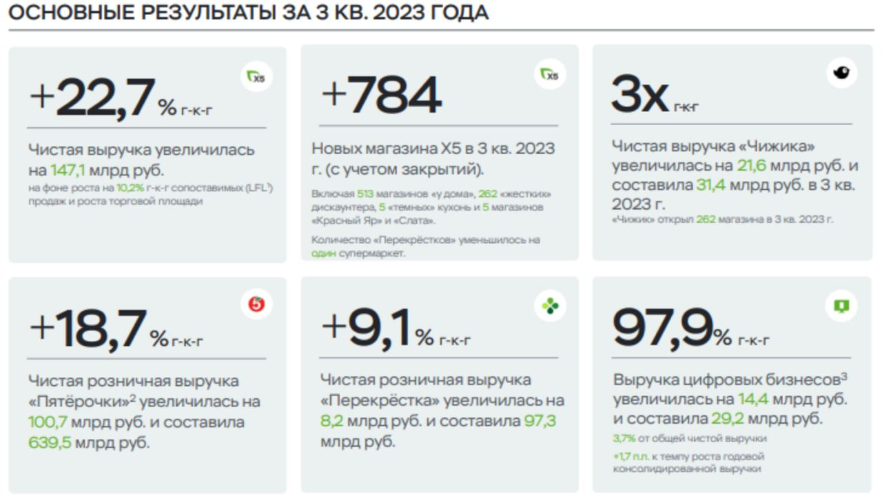 Операционка X5 Group