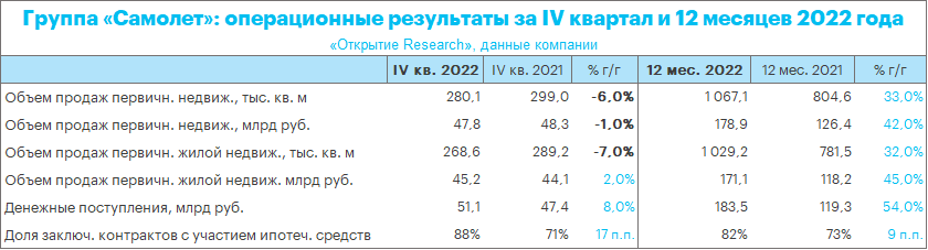 Операционные результаты «Самолета» за 2022 г.