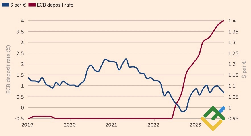 Евро и ставка ЕЦБ