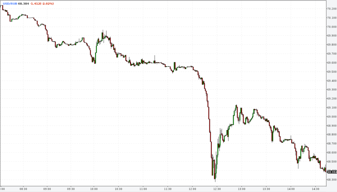 Источник графика USD/RUB: profinance.ru