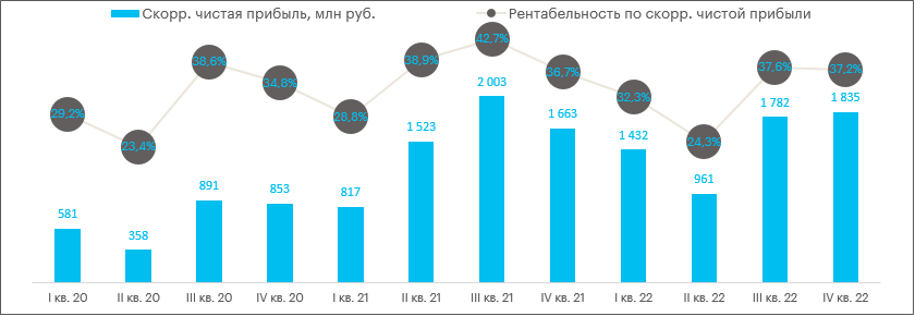 Финансовые результаты HeadHunter за 2022 г.