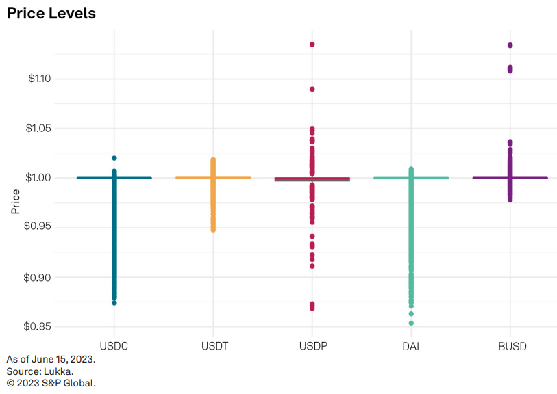 В рейтинге стейблкоинов от S&P Tether заняла предпоследнее место