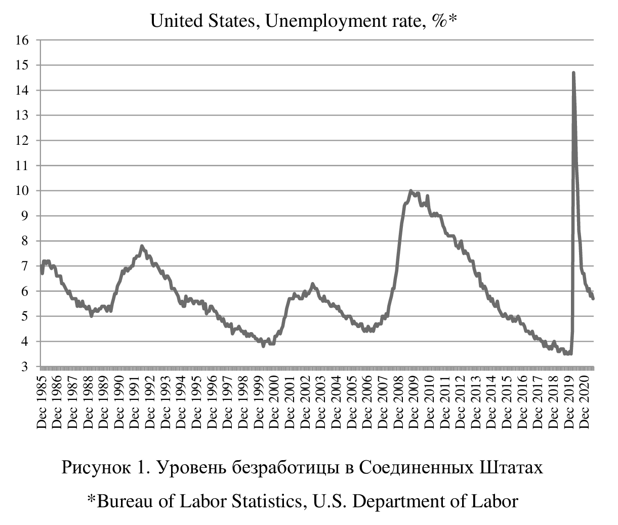 Уровень безработицы и добыча нефти в Соединенных Штатах