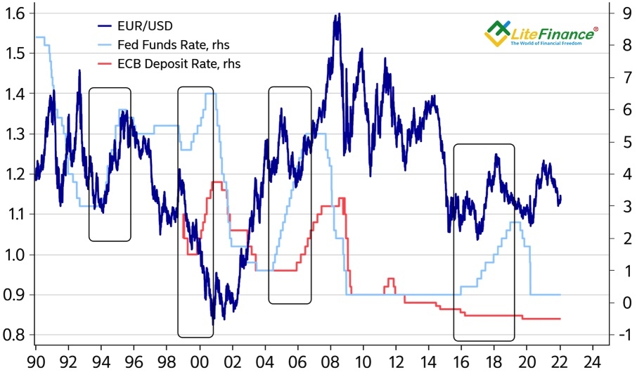 Реакция EURUSD на циклы монетарной рестрикции ФРС