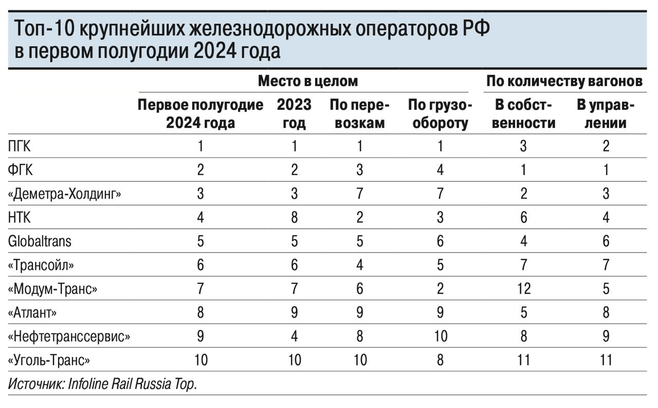 NТоп-10 крупнейших железнодорожных операторов РФ