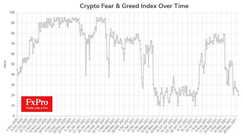 Индекс криптовалютного страха и жадности погрузился в экстремальный страх