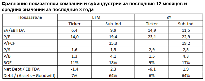 Сравнение показателей компании и субиндустрии за последние 12 месяцев и средних значений за последние 3 года 