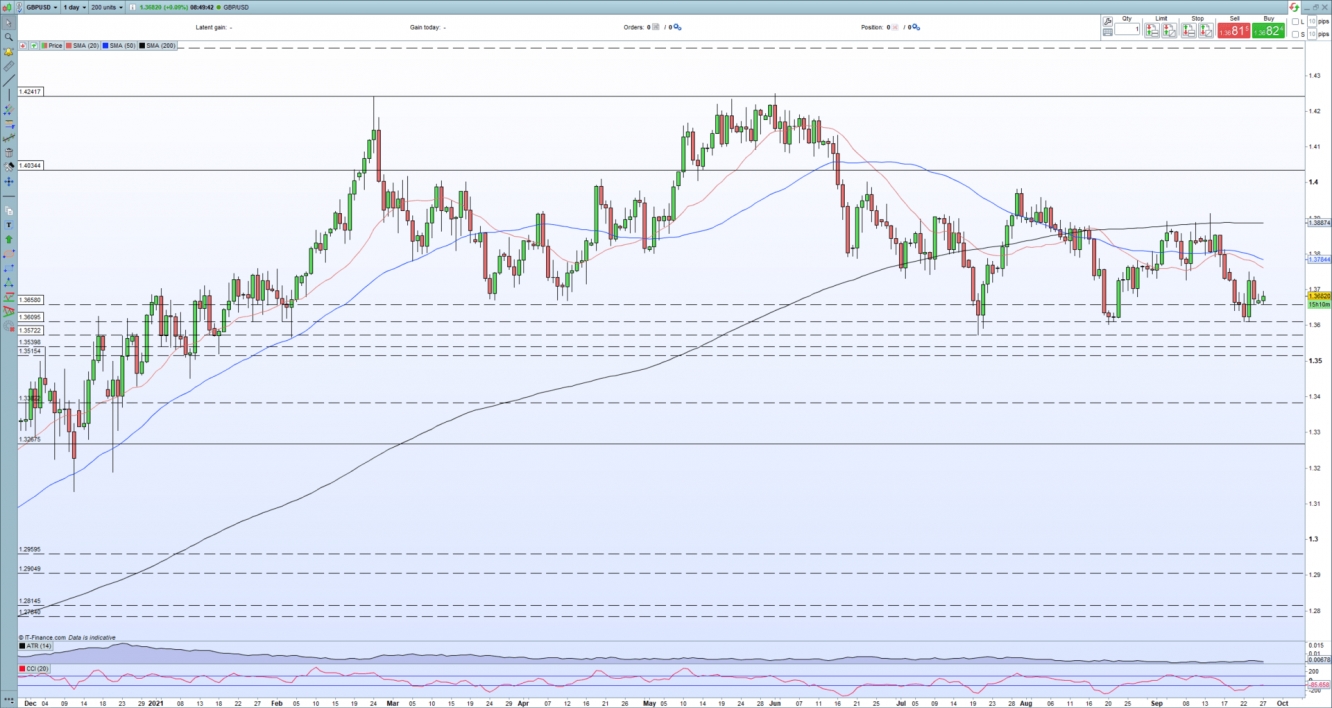 ЕЖЕДНЕВНЫЙ ГРАФИК ЦЕНЫ GBP/USD 27 СЕНТЯБРЯ 2021 ГОДА