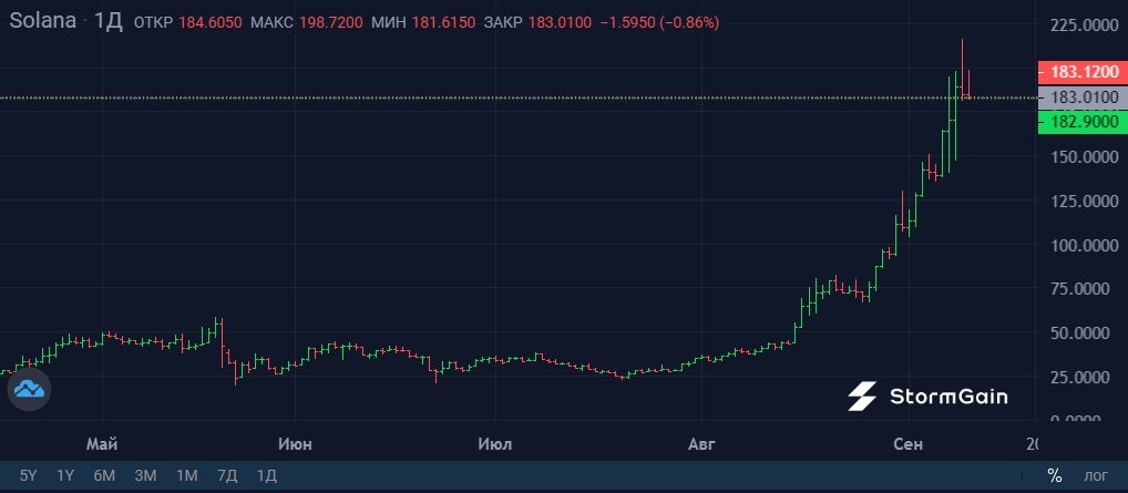 Источник изображения: криптовалютная биржа StormGain