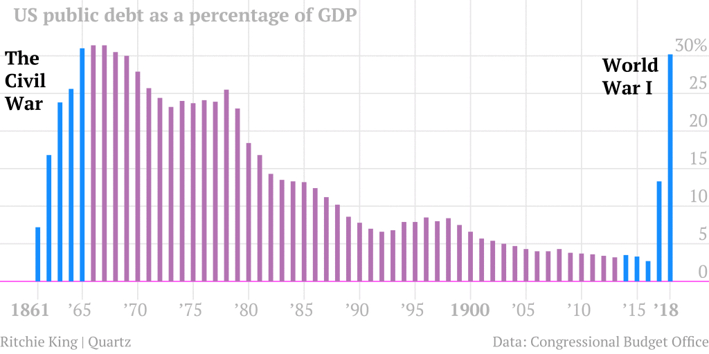 Public Debt to GDP as Percentage