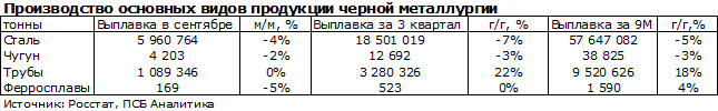 Росстат опубликовал результаты производства черной металлургии за сентябрь