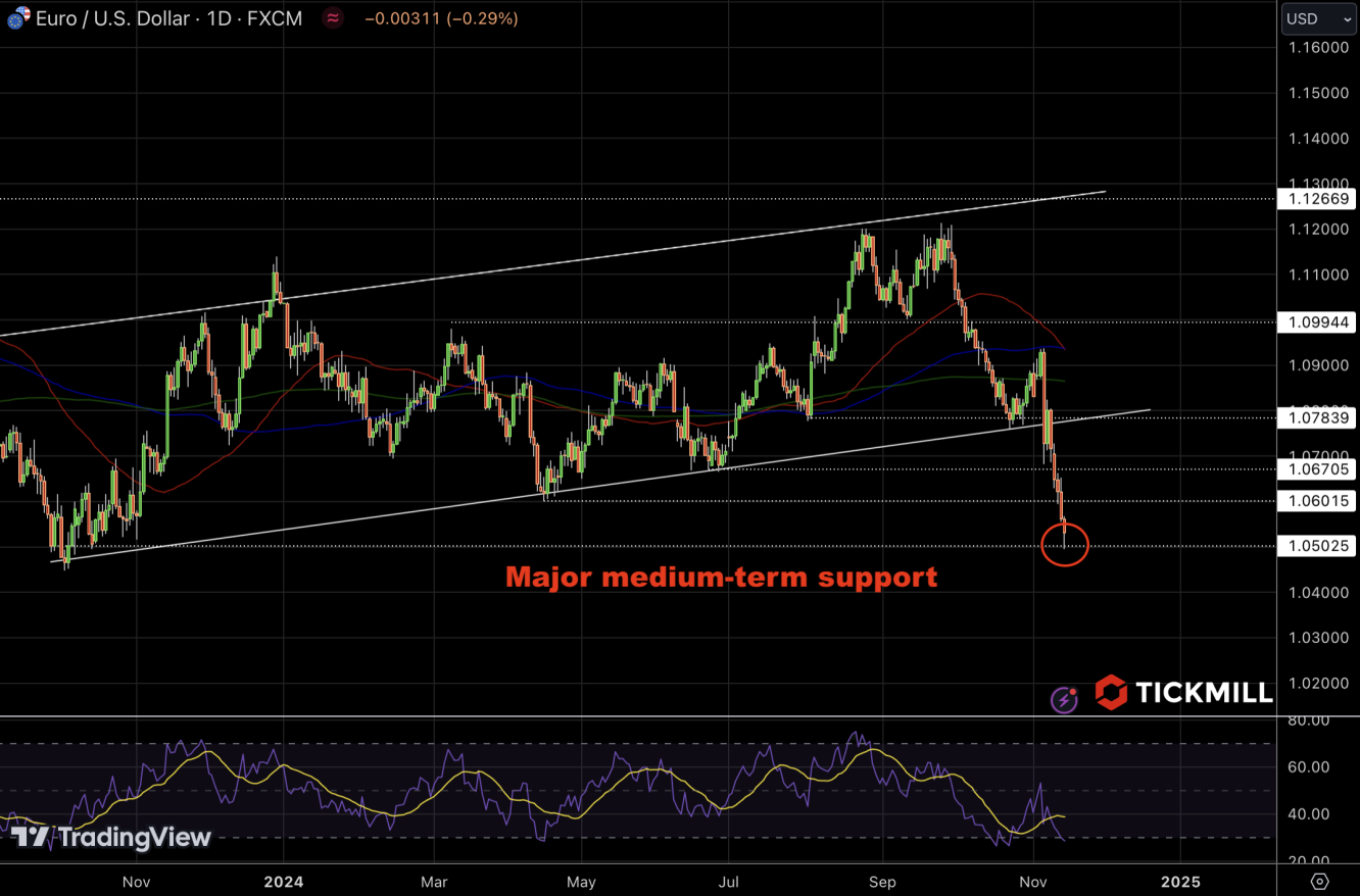 EURUSD