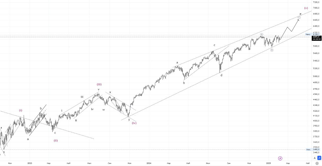 Технический анализ S&P500